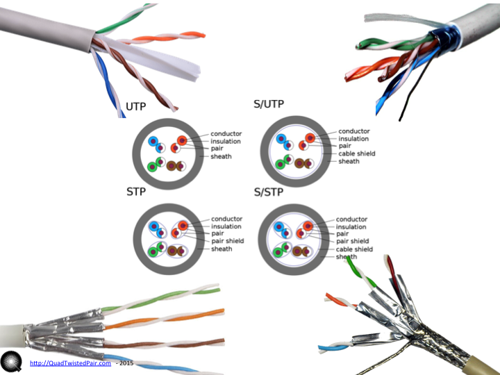 STP Cat 5e. S STP витой пары составляющие. STP Cat 5e хаб. UTP соединение 4 провода. Тип utp кабелей